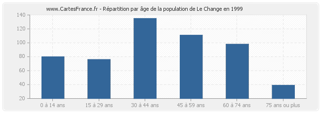 Répartition par âge de la population de Le Change en 1999